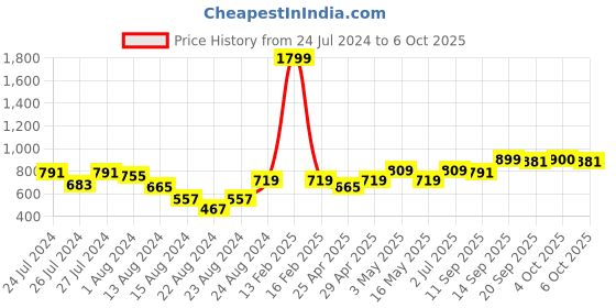 myntra.com Beau Design Removable Padding Camisole beau design Price History Graph from 24 Jul 2024 to 5 Oct 2025