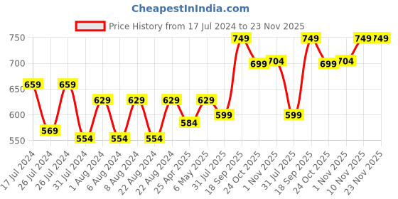 myntra.com Beau Design Ribbed Saree Shapewear beau design Price History Graph from 17 Jul 2024 to 22 Nov 2025
