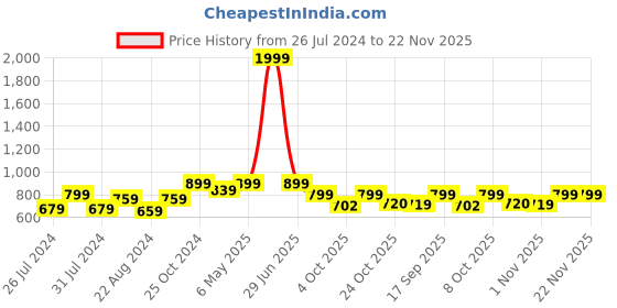 myntra.com Beau Design Ribbed Saree Shapewear beau design Price History Graph from 26 Jul 2024 to 22 Nov 2025