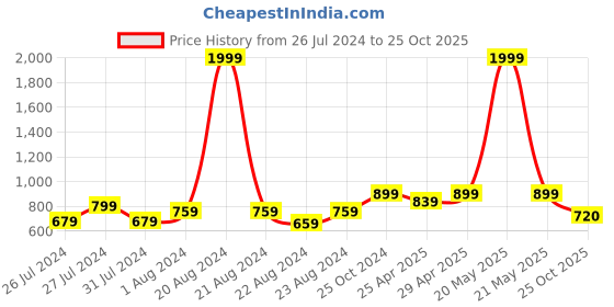 myntra.com Beau Design Ribbed Saree Shapewear beau design Price History Graph from 26 Jul 2024 to 25 Oct 2025