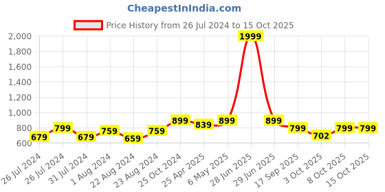 myntra.com Beau Design Ribbed Saree Shapewear beau design Price History Graph from 26 Jul 2024 to 15 Oct 2025