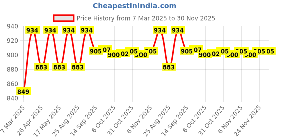 myntra.com Beau Design Ruffle Cover Up Wrap Skirt beau design Price History Graph from 7 Mar 2025 to 30 Nov 2025