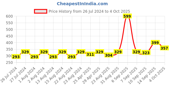 myntra.com Beau Design Set Of 4 Ponytail Holders beau design Price History Graph from 26 Jul 2024 to 4 Oct 2025