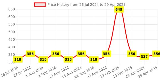 myntra.com Beau Design Set of 4 Ponytail Holders beau design Price History Graph from 26 Jul 2024 to 29 Apr 2025