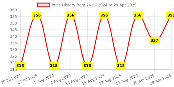 myntra.com Beau Design Set of 4 Ponytail Holders beau design Price History Graph from 26 Jul 2024 to 29 Apr 2025