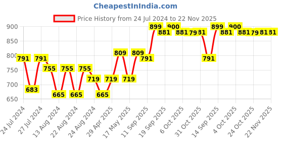 myntra.com Beau Design Shoulder Straps Cotton Camisole beau design Price History Graph from 24 Jul 2024 to 22 Nov 2025