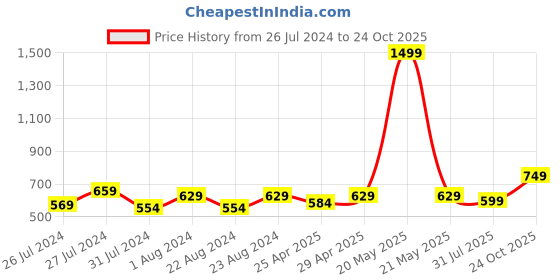 myntra.com Beau Design Stretchable Saree Shapewear beau design Price History Graph from 26 Jul 2024 to 24 Oct 2025
