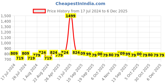 myntra.com Beau Design White & Blue Printed Sarong Swimwear beau design Price History Graph from 17 Jul 2024 to 5 Dec 2025
