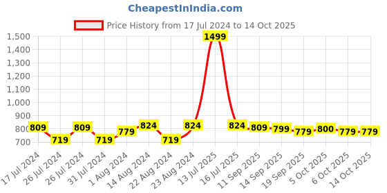 myntra.com Beau Design White & Green Printed Sarong Swimwear beau design Price History Graph from 17 Jul 2024 to 14 Oct 2025