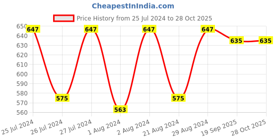 myntra.com Beau Design Women Abstract Printed Scarf beau design Price History Graph from 25 Jul 2024 to 28 Oct 2025