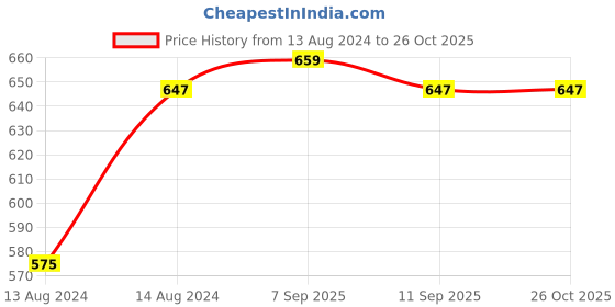 myntra.com Beau Design Women Abstract Printed Scarf beau design Price History Graph from 13 Aug 2024 to 26 Oct 2025
