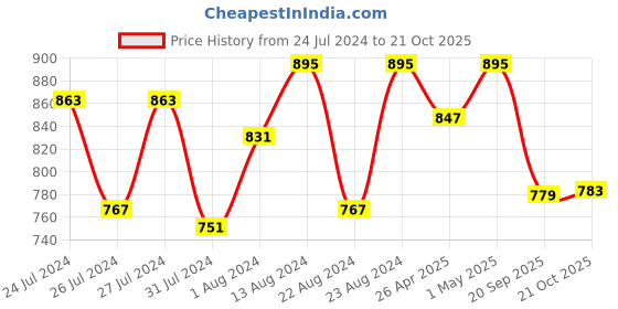 myntra.com Beau Design Women Beige Solid Tummy & Thigh Shapewear beau design Price History Graph from 24 Jul 2024 to 21 Oct 2025