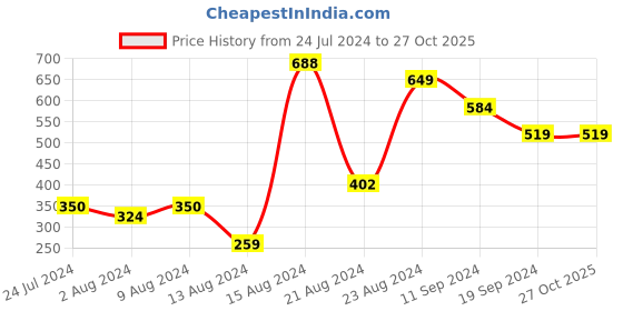 myntra.com Beau Design Women Black Skinny Fit Sports Shorts beau design Price History Graph from 24 Jul 2024 to 27 Oct 2025