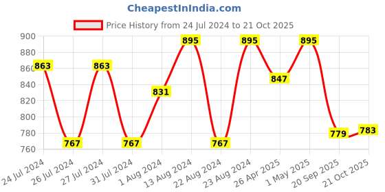 myntra.com Beau Design Women Black Solid Tummy & Thigh Shapewear beau design Price History Graph from 24 Jul 2024 to 21 Oct 2025