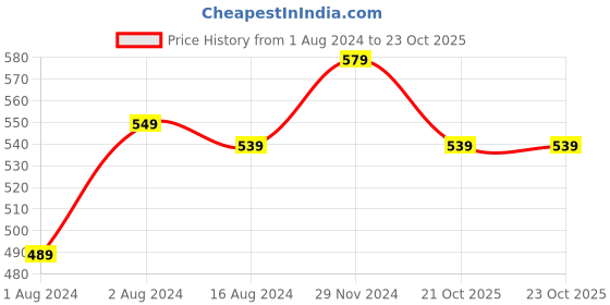 myntra.com Beau Design Women Blue & White Printed Scarf beau design Price History Graph from 1 Aug 2024 to 23 Oct 2025