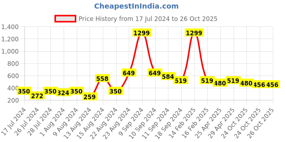 myntra.com Beau Design Women Blue Skinny Fit Sports Shorts beau design Price History Graph from 17 Jul 2024 to 25 Oct 2025