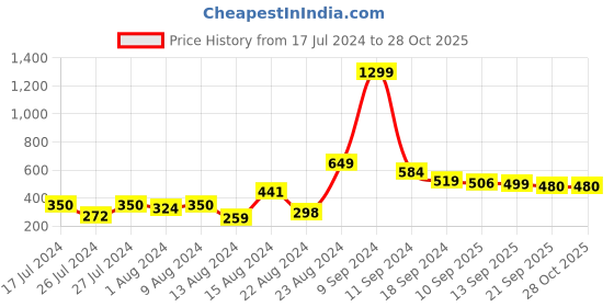 myntra.com Beau Design Women Blue Skinny Fit Sports Shorts beau design Price History Graph from 17 Jul 2024 to 28 Oct 2025