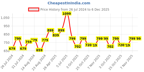 myntra.com Beau Design Women Brown Solid Saree Shape Wear beau design Price History Graph from 26 Jul 2024 to 5 Dec 2025