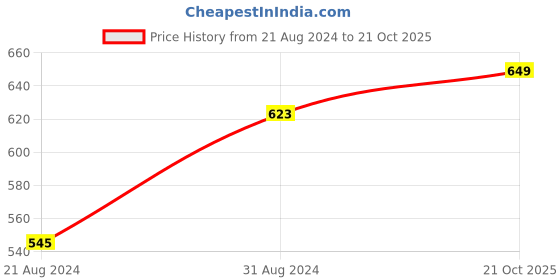 myntra.com Beau Design Women Checked Scarf beau design Price History Graph from 21 Aug 2024 to 21 Oct 2025