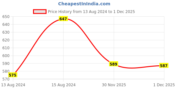myntra.com Beau Design Women Floral Printed Scarf beau design Price History Graph from 13 Aug 2024 to 30 Nov 2025