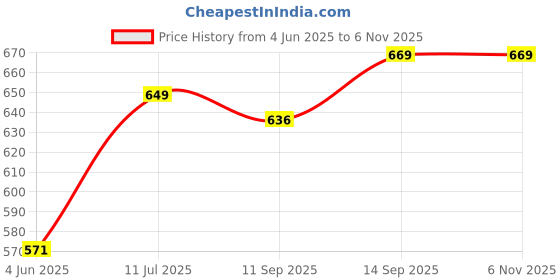 myntra.com Beau Design Women Floral Printed Scarf beau design Price History Graph from 4 Jun 2025 to 3 Nov 2025