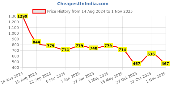 myntra.com Beau Design Women Hairband beau design Price History Graph from 14 Aug 2024 to 1 Nov 2025