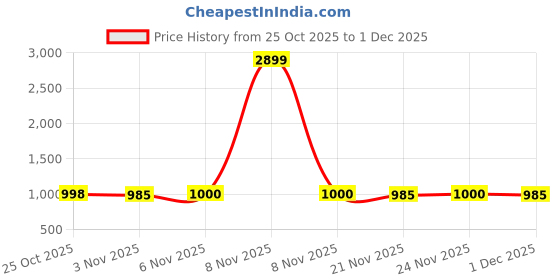 myntra.com Beau Design Women Mauve Shrug beau design Price History Graph from 25 Oct 2025 to 1 Dec 2025