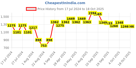 myntra.com Beau Design Women Navy Blue Open Front Shrug beau design Price History Graph from 17 Jul 2024 to 17 Oct 2025