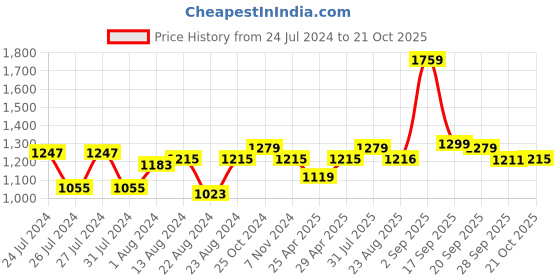 myntra.com Beau Design Women Pack of 2 Solid Saree Shapewear beau design Price History Graph from 24 Jul 2024 to 21 Oct 2025