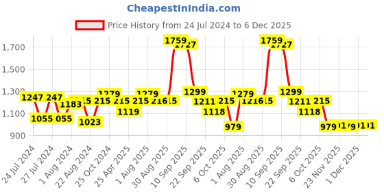 myntra.com Beau Design Women Pack Of 2 Solid Saree Shapewear PCBD-SS beau design Price History Graph from 24 Jul 2024 to 5 Dec 2025