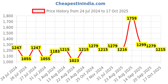 myntra.com Beau Design Women Pack Of 2 Solid Saree Shapewears beau design Price History Graph from 24 Jul 2024 to 17 Oct 2025