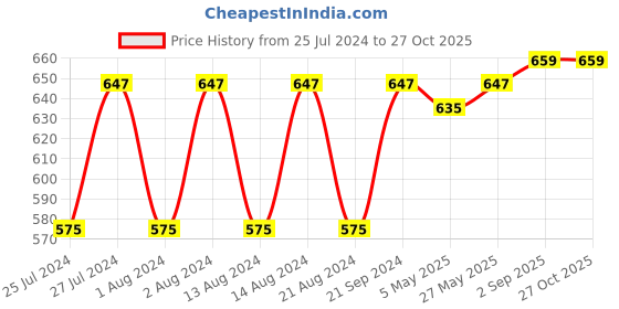 myntra.com Beau Design Women Polka Dots Printed Scarf beau design Price History Graph from 25 Jul 2024 to 27 Oct 2025