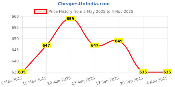 myntra.com Beau Design Women Polka Dots Printed Scarf beau design Price History Graph from 5 May 2025 to 4 Nov 2025
