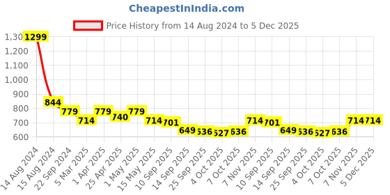 myntra.com Beau Design Women Ponytail Holders beau design Price History Graph from 14 Aug 2024 to 5 Dec 2025
