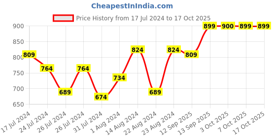 myntra.com Beau Design Women Printed Cover Up Kaftan Dress beau design Price History Graph from 17 Jul 2024 to 16 Oct 2025