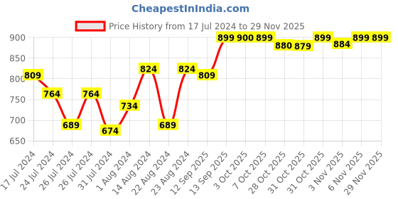 myntra.com Beau Design Women Printed Cover Up Kaftan Dress beau design Price History Graph from 17 Jul 2024 to 28 Nov 2025