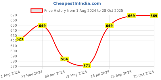 myntra.com Beau Design Women Printed Scarf beau design Price History Graph from 1 Aug 2024 to 28 Oct 2025