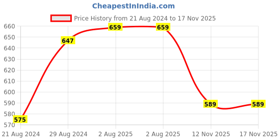 myntra.com Beau Design Women Printed Scarf beau design Price History Graph from 21 Aug 2024 to 17 Nov 2025