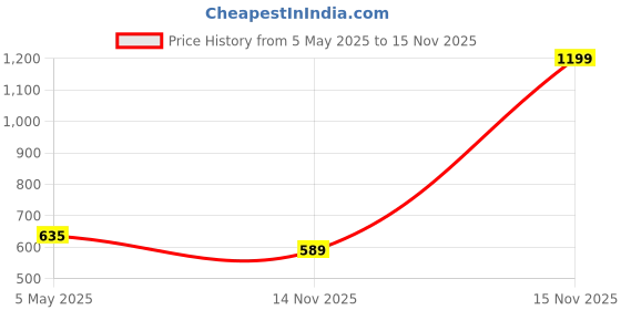 myntra.com Beau Design Women Printed Scarf beau design Price History Graph from 5 May 2025 to 15 Nov 2025