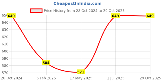 myntra.com Beau Design Women Printed Scarf beau design Price History Graph from 28 Oct 2024 to 29 Oct 2025