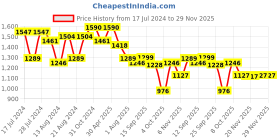 myntra.com Beau Design Women Printed Sweat-Wicking Support Bra & Tights Workout Co-Ords beau design Price History Graph from 17 Jul 2024 to 28 Nov 2025