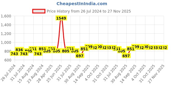 myntra.com Beau Design Women Printed Wrap-Around Sarong beau design Price History Graph from 26 Jul 2024 to 27 Nov 2025