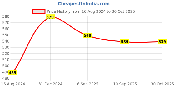 myntra.com Beau Design Women Red & White Printed Scarf beau design Price History Graph from 16 Aug 2024 to 30 Oct 2025