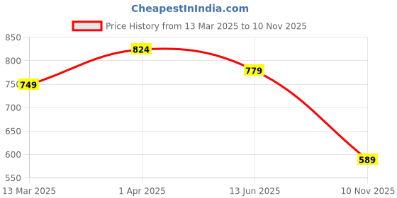 myntra.com Beau Design Women Scarf beau design Price History Graph from 13 Mar 2025 to 10 Nov 2025