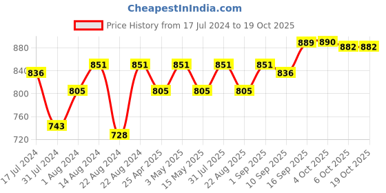 myntra.com Beau Design Women White Printed Wrap-Around Sarong beau design Price History Graph from 17 Jul 2024 to 17 Oct 2025