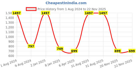 myntra.com BEAUCODE BIOCARE 24K Gold Facial Kit for All Skin Types - 1500g beaucode biocare Price History Graph from 1 Aug 2024 to 21 Nov 2025