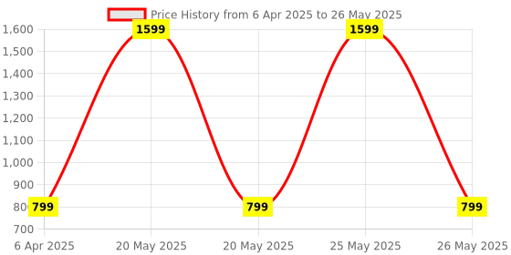 myntra.com BEAUCODE BIOCARE 5-Pcs Chocolate Facial Kit 250g Each & De-Tan Face Wash - 100ml beaucode biocare Price History Graph from 6 Apr 2025 to 26 May 2025