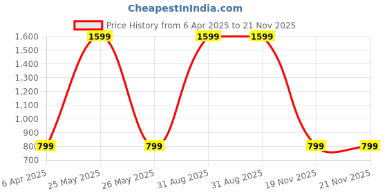 myntra.com BEAUCODE BIOCARE 5-Pcs Goat Milk Facial Kit 250g Each With De-Tan Face Wash 100ml beaucode biocare Price History Graph from 6 Apr 2025 to 21 Nov 2025
