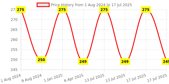 myntra.com BEAUCODE BIOCARE Activated Charcoal Face Scrub for Deep Cleansing - 250ml beaucode biocare Price History Graph from 1 Aug 2024 to 13 Jul 2025