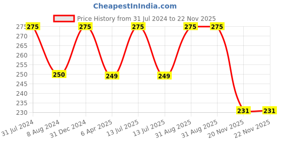 myntra.com BEAUCODE BIOCARE Almond Nourishing Face Cream - 250 ml beaucode biocare Price History Graph from 31 Jul 2024 to 21 Nov 2025